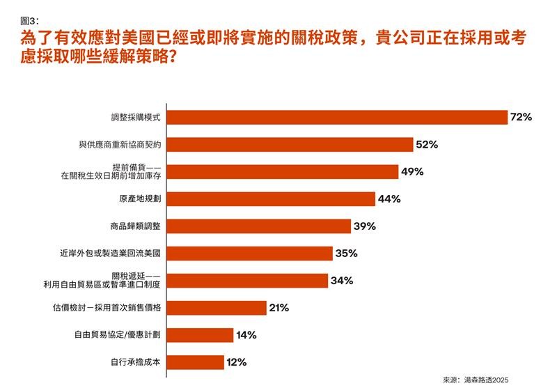 2025關稅調查